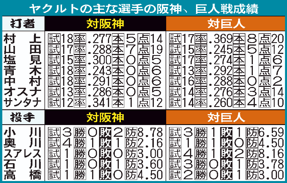 ヤクルト選手カード別成績