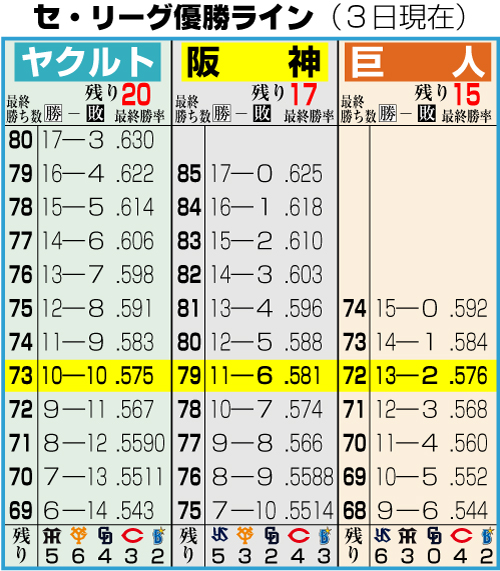 セ・リーグの優勝ライン