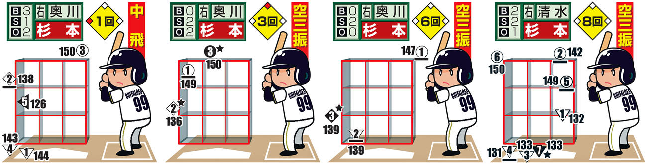 ※投手から見た図。○＝直球、横△スライダー、▽＝フォーク、◇＝カットボール。
下線はファウル、★は空振り、白ヌキは最終球、数字は球速
