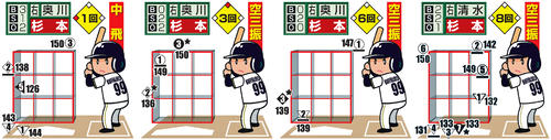 ※投手から見た図。○＝直球、横△スライダー、▽＝フォーク、◇＝カットボール。
下線はファウル、★は空振り、白ヌキは最終球、数字は球速