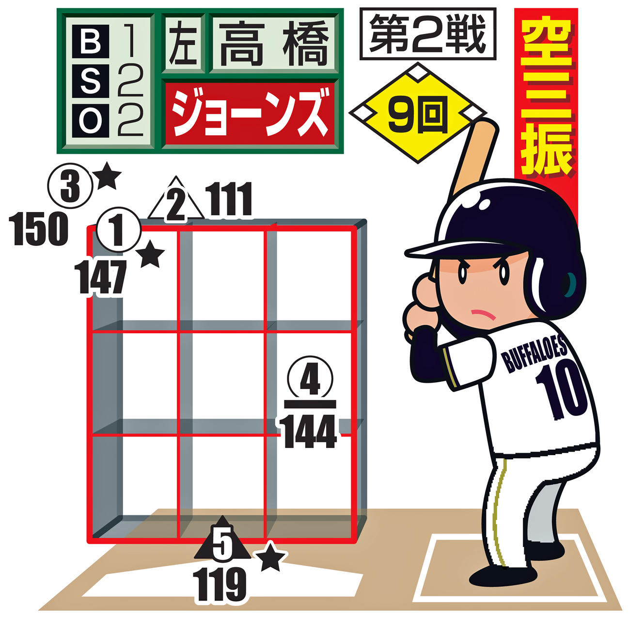 ※投手から見た図。○＝直球、左向き△＝スライダー、△＝カーブ、右向き△＝シュート、◇＝その他変化球。下線はファウル、★は空振り、白ヌキは最終球、数字は球速