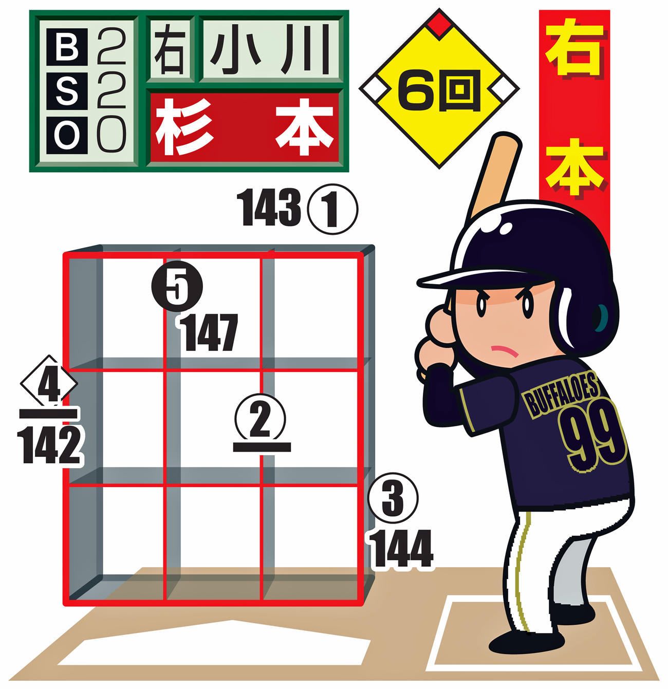 ※投手から見た図。○＝直球、左向き△＝スライダー、△＝カーブ、右向き△＝シュート、◇＝その他変化球。下線はファウル、★は空振り、白ヌキは最終球、数字は球速