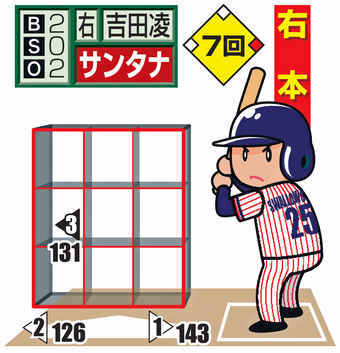 ※投手から見た図。○＝直球、左向き△＝スライダー、△＝カーブ、右向き△＝シュート、◇＝その他変化球。下線はファウル、★は空振り、白ヌキは最終球、数字は球速