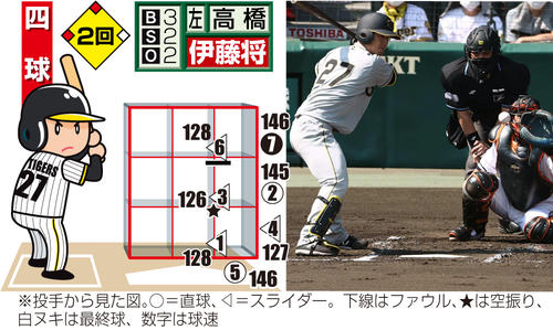 阪神伊藤将の配球図