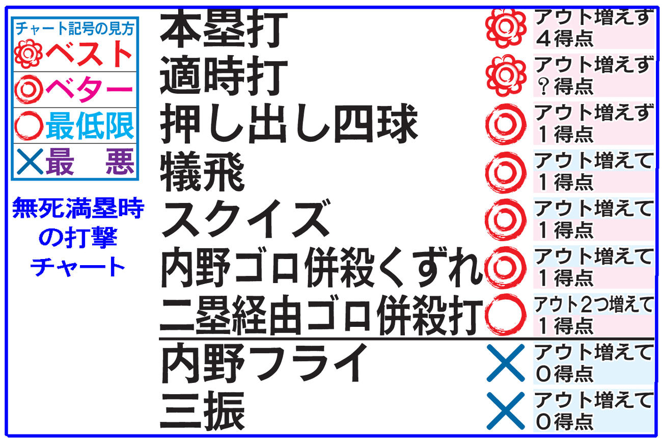 無死満塁時の打撃チャート