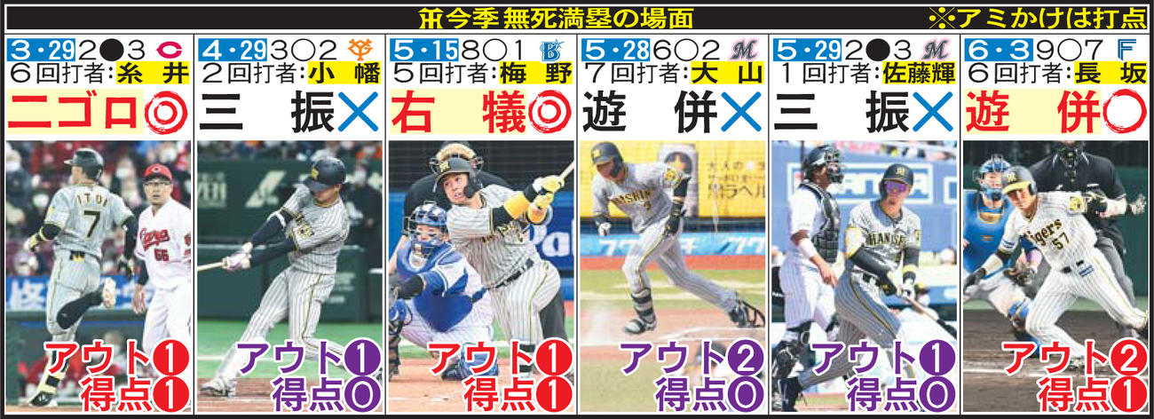 阪神　今季の無死満塁の場面
