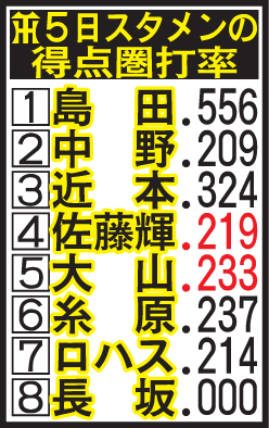 5日の阪神スタメンの得点圏打率