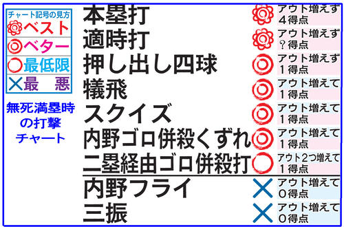無死満塁時の打撃チャート