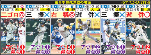 阪神　今季の無死満塁の場面