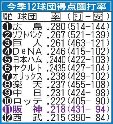12球団の今季の得点圏打率