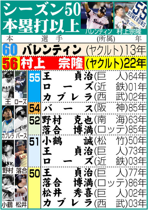 【イラスト】シーズン50本塁打以上の選手一覧