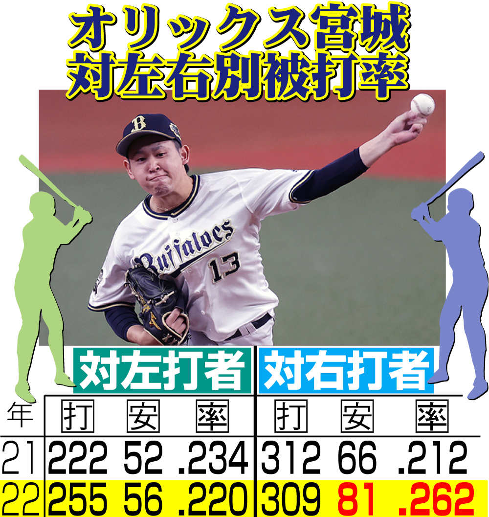 【イラスト】オリックス宮城の対左右別被打率