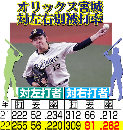 【イラスト】オリックス宮城の対左右別被打率