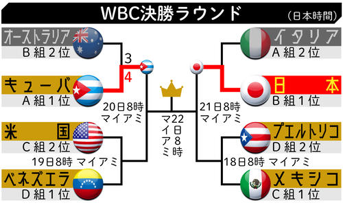 【イラスト】WBCの決勝ラウンド組み合わせ