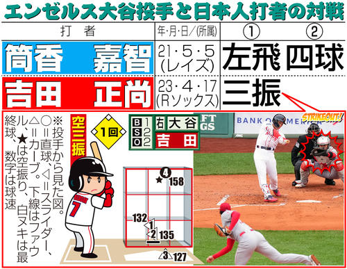 【イラスト】エンゼルス大谷投手と日本人打者の対戦