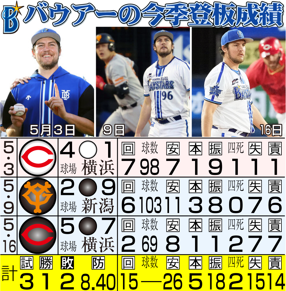 【イラスト】バウアーの今季登板成績