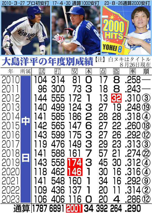 【イラスト】中日大島の年度別成績