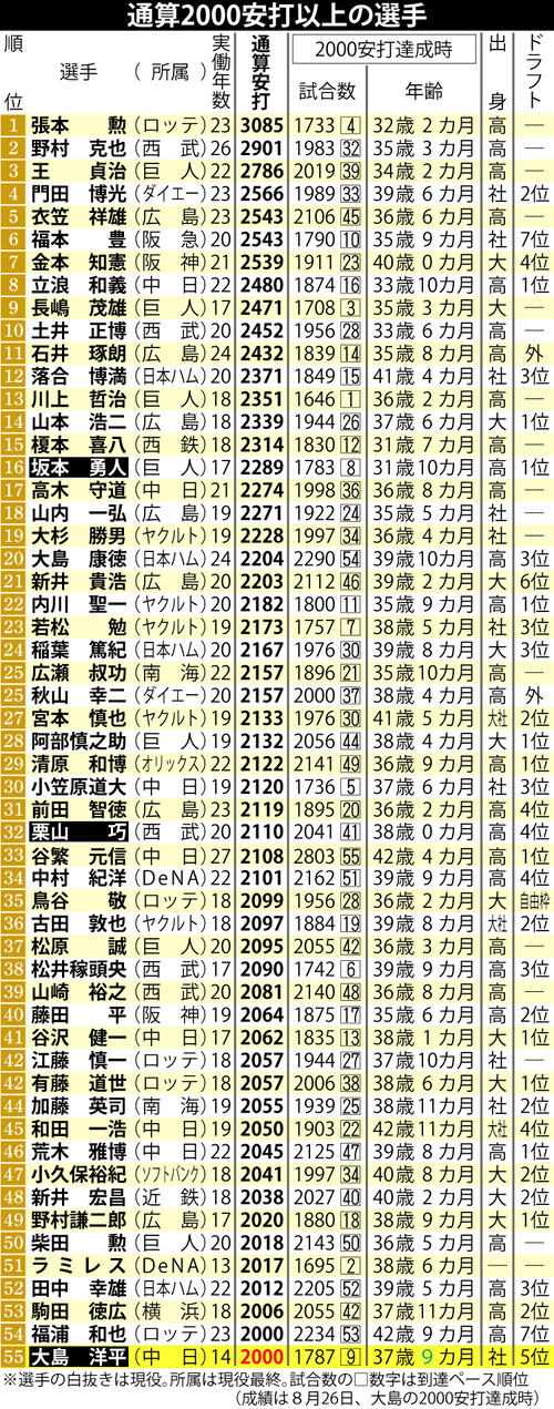【イラスト】通算2000安打以上の選手一覧