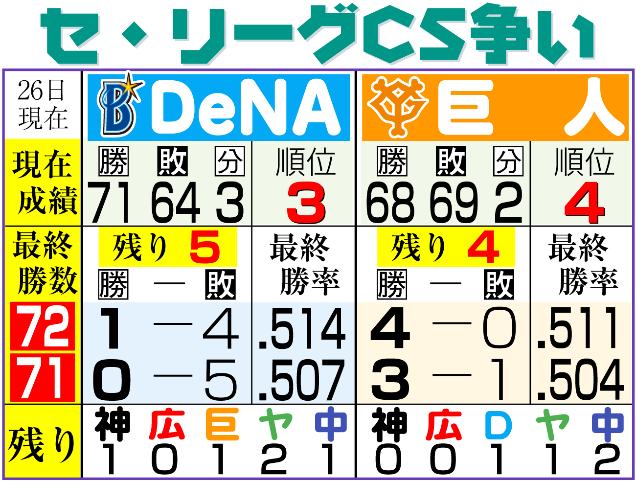【イラスト】セ・リーグのＣＳ争い（9月26日）