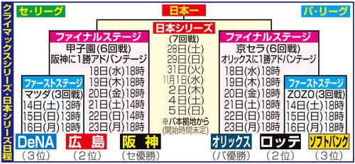【イラスト】23せパ･CS_日本シリーズ日程