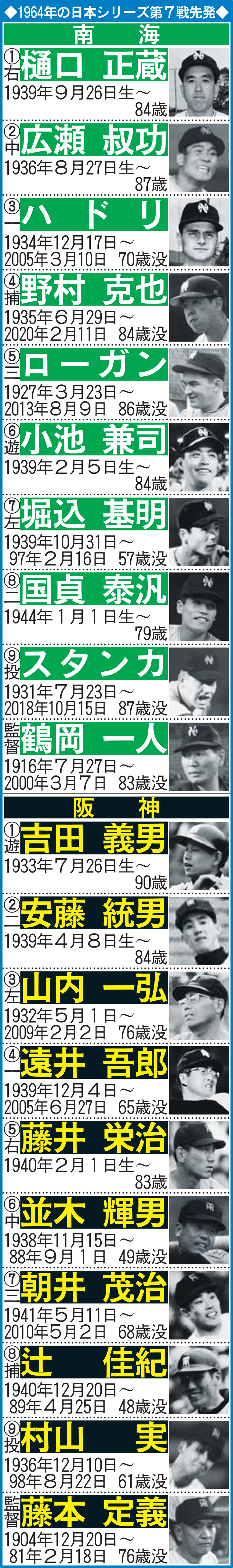 1964年の日本シリーズ第7戦先発