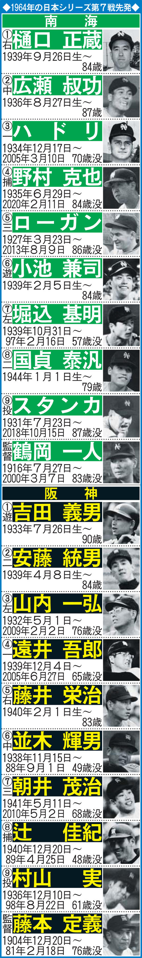 1964年の日本シリーズ第7戦先発