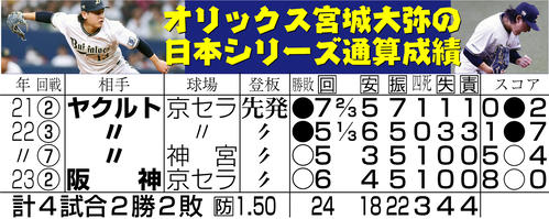 【イラスト】オリックス宮城の日本シリーズ通算成績