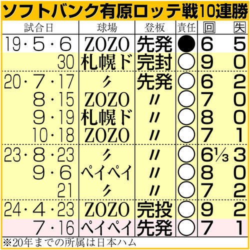 【イラスト】ソフトバンク有原ロッテ戦10連勝