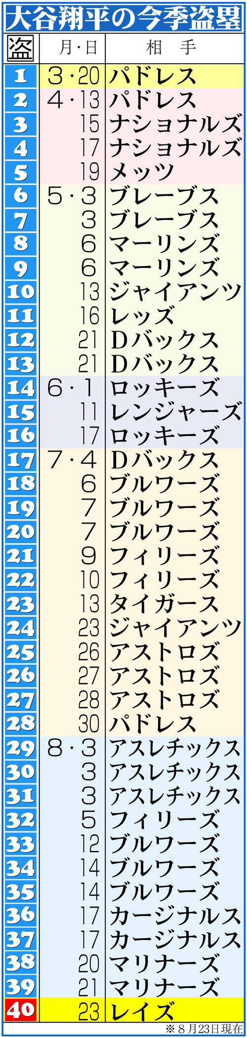 【イラスト】大谷の今季盗塁