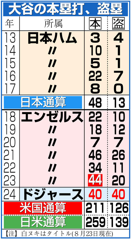 【イラスト】大谷翔平の本塁打、盗塁