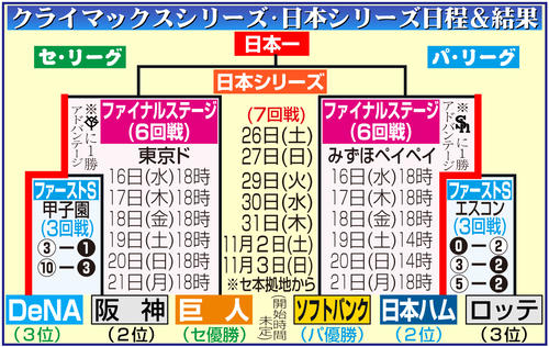 【イラスト】クライマックスシリーズ、日本シリーズの日程＆結果