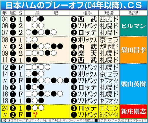 【イラスト】日本ハムのプレーオフ（04年以降）、ＣＳ成績