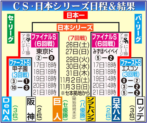 【イラスト】クライマックスシリーズ、日本シリーズの日程＆結果