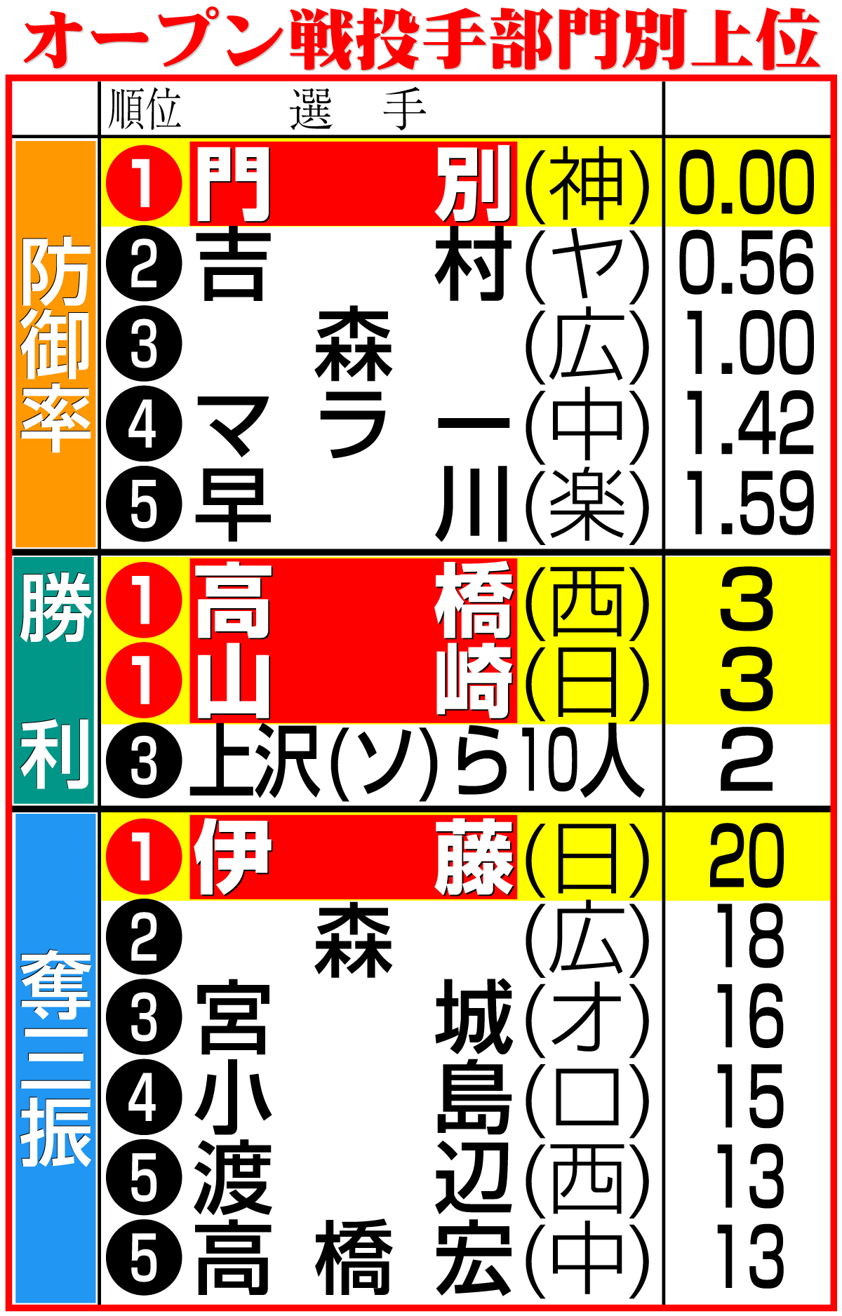 【イラスト】オープン戦投手部門別上位