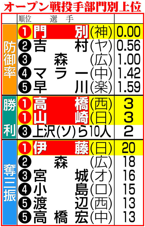 【イラスト】オープン戦投手部門別上位