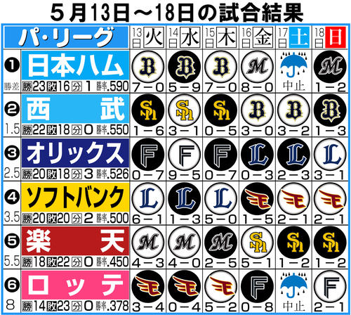 【イラスト】パ･リーグ週間振り返り5月13～18日