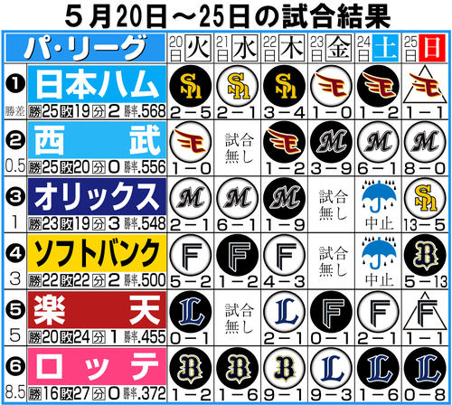 【イラスト】パ・リーグの１週間（５月20～25日）