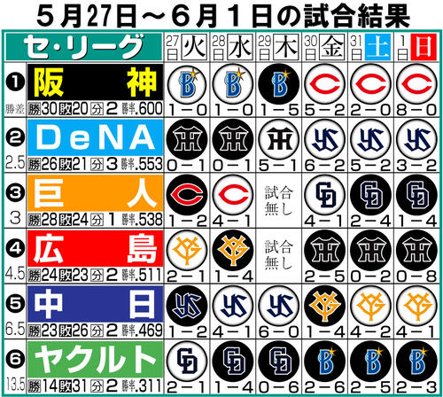 【イラスト】セ･リーグの１週間振り返り５月27〜６月１日