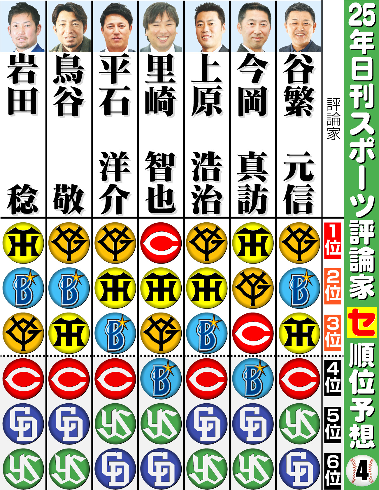 【イラスト】25評論家予想セ･リーグ　その４