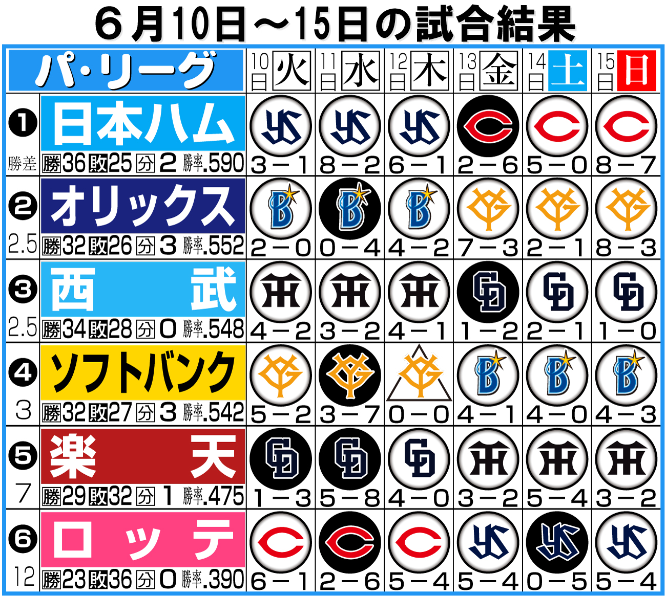 【イラスト】パ･リーグ１週間振り返り６月10〜15日