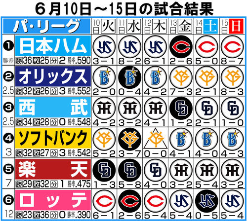 【イラスト】パ･リーグ１週間振り返り６月10〜15日