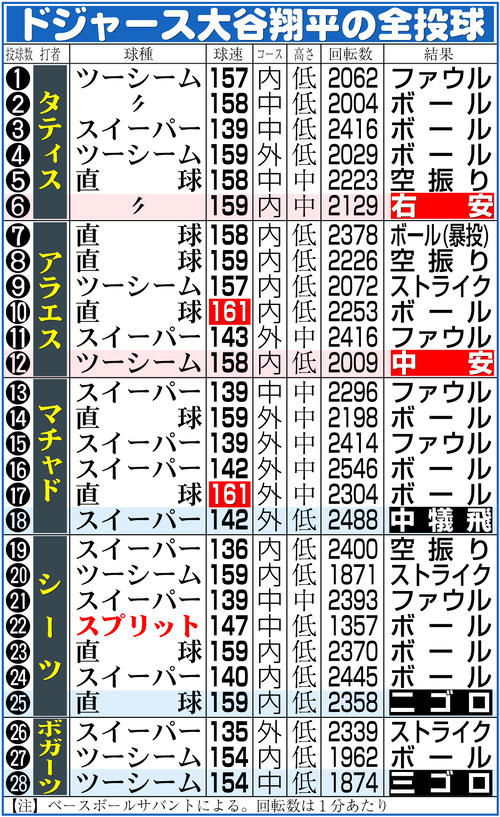 【イラスト】ドジャース大谷翔平の全投球
