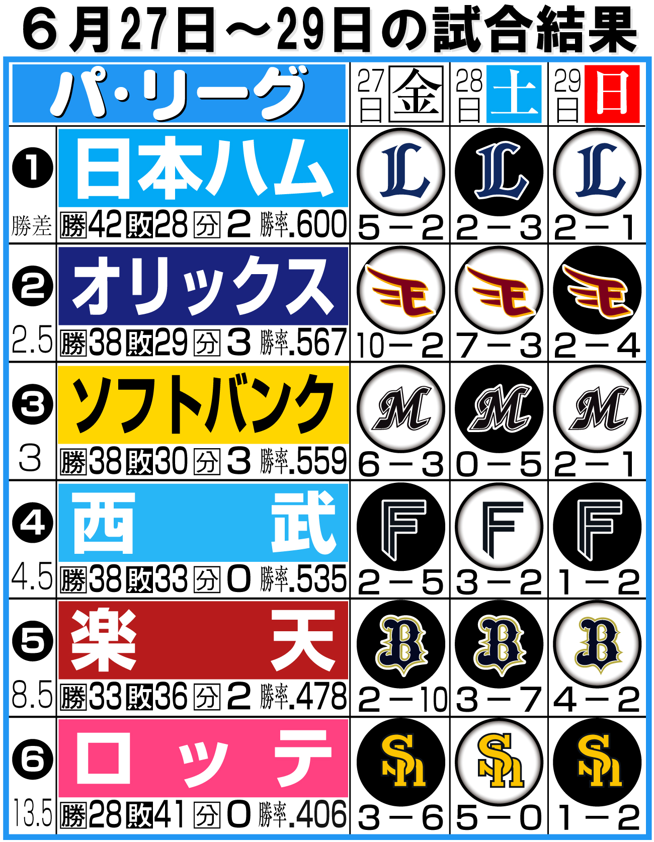 【イラスト】パ･リーグ１週間振り返り27〜29日