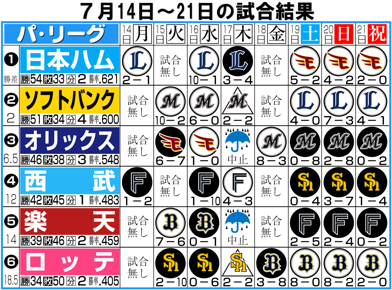 【イラスト】パ･リーグの１週間振り返り７月14〜21日