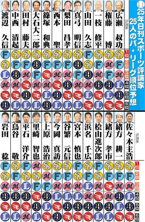 【イラスト】25評論家予想パ･リーグ