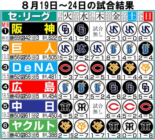 【イラスト】セ･リーグ１週間振り返り８月19〜24日