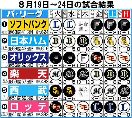 【イラスト】パ･リーグ１週間振り返り８月19〜24日