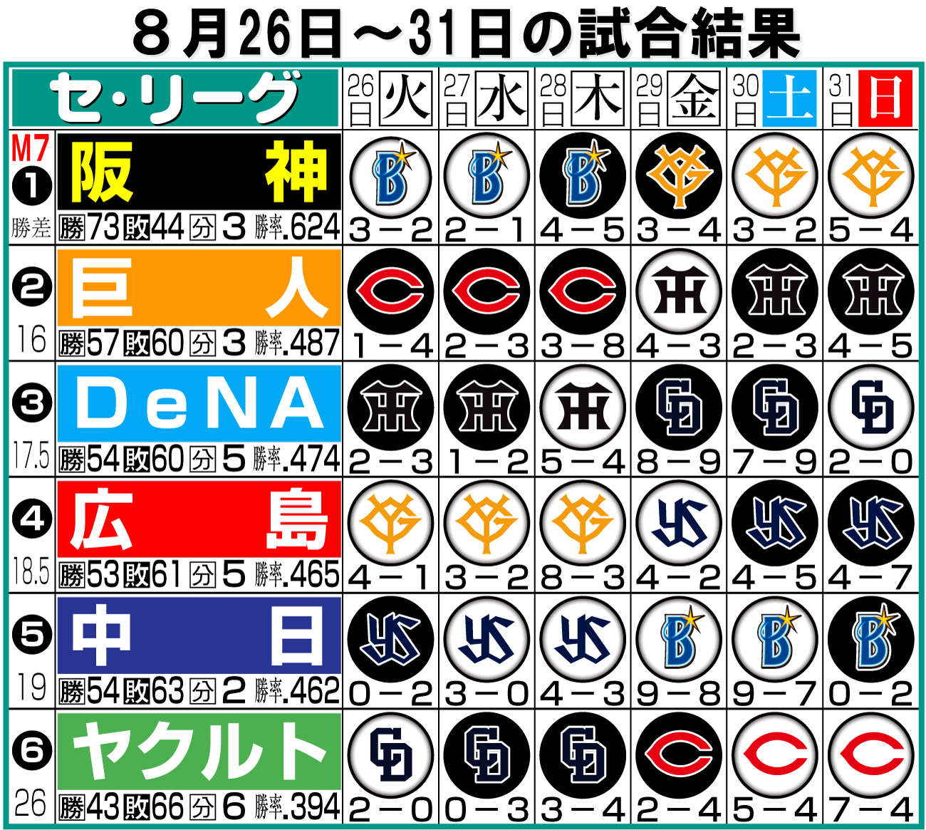 【イラスト】セ･リーグの1週間振り返り8月26～31日