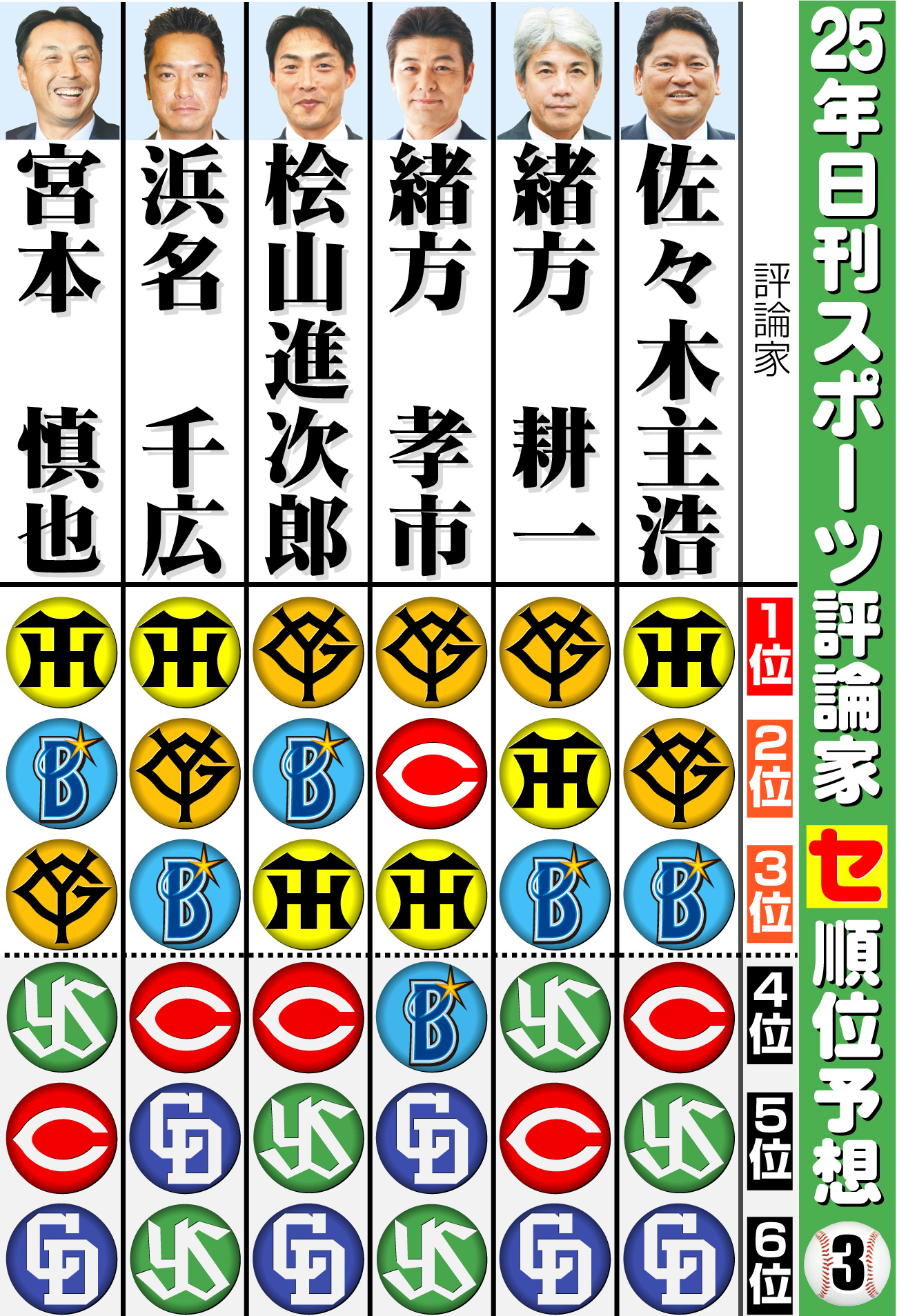 【イラスト】25評論家予想セ･リーグ　その３