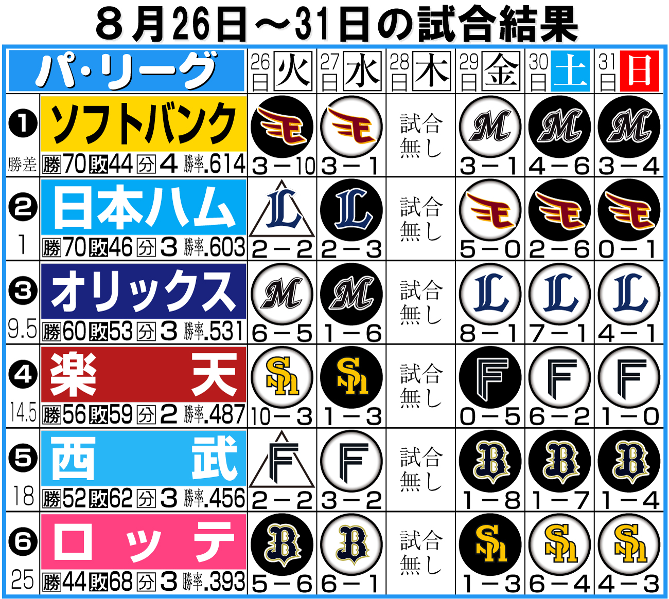 【イラスト】パ･リーグの1週間振り返り8月26～31日